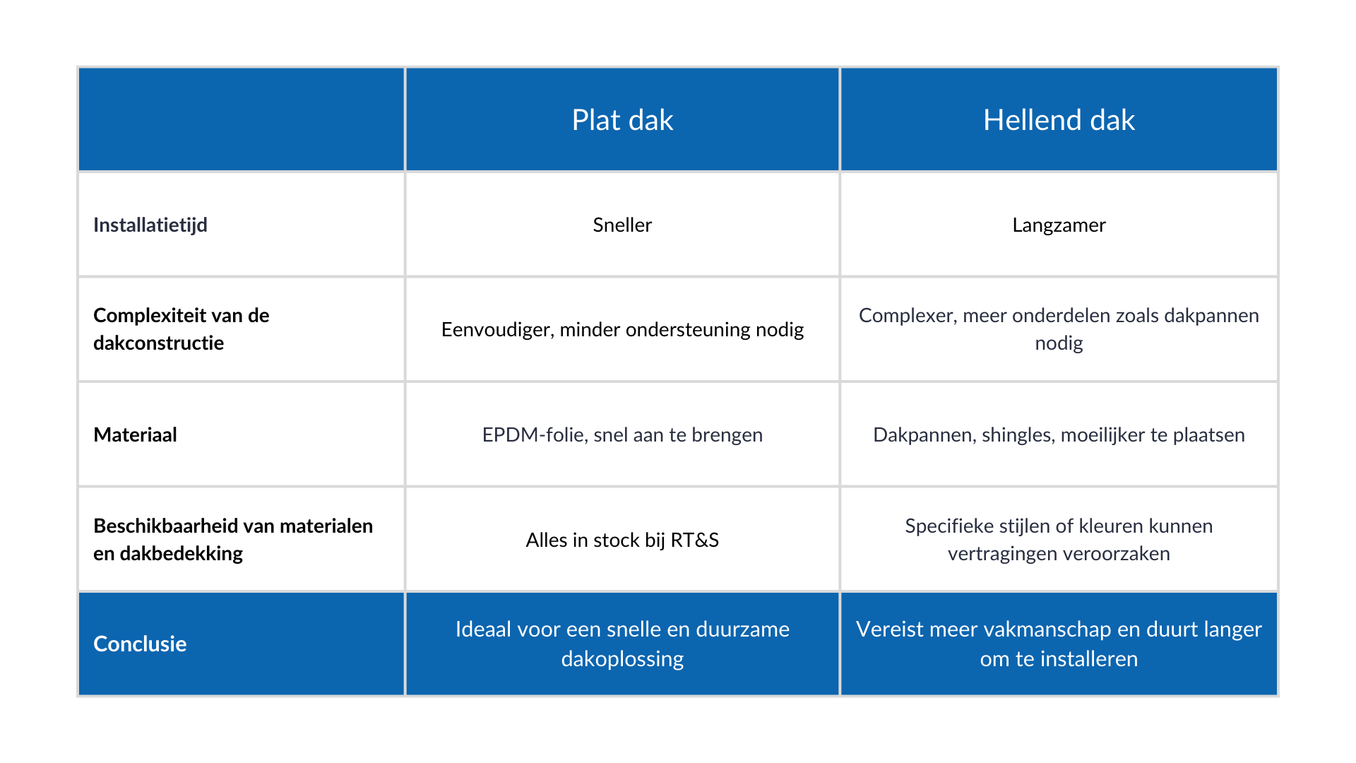 Tabel—Plat-dak-en-hellend-dak Tabel vergelijking plat dak en hellend dak
